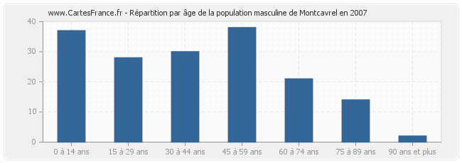 Répartition par âge de la population masculine de Montcavrel en 2007