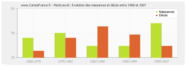 Montcavrel : Evolution des naissances et décès entre 1968 et 2007