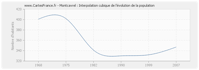 Montcavrel : Interpolation cubique de l'évolution de la population