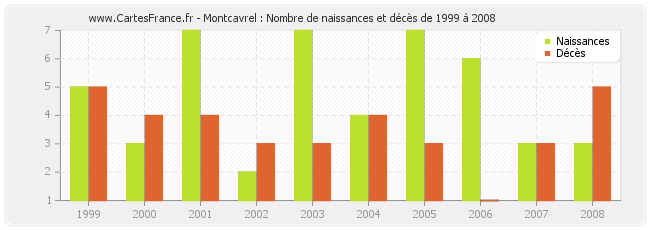 Montcavrel : Nombre de naissances et décès de 1999 à 2008