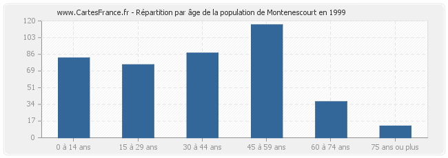 Répartition par âge de la population de Montenescourt en 1999