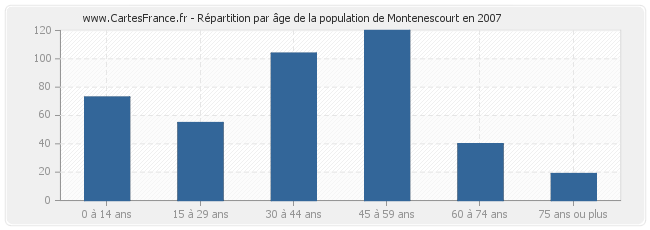 Répartition par âge de la population de Montenescourt en 2007