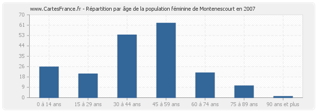 Répartition par âge de la population féminine de Montenescourt en 2007