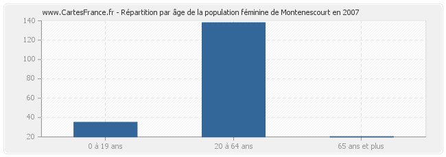 Répartition par âge de la population féminine de Montenescourt en 2007