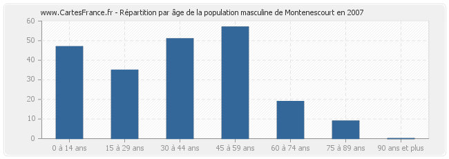 Répartition par âge de la population masculine de Montenescourt en 2007