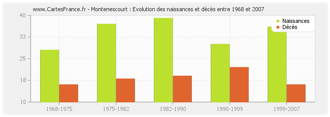 Montenescourt : Evolution des naissances et décès entre 1968 et 2007