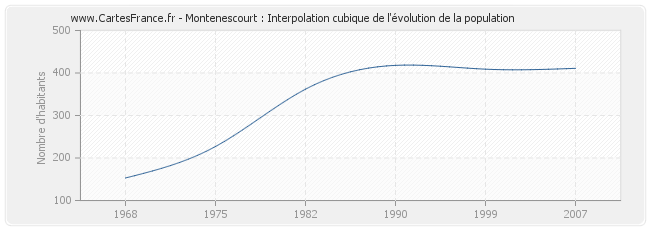 Montenescourt : Interpolation cubique de l'évolution de la population