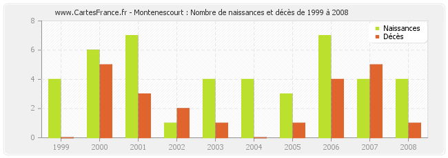 Montenescourt : Nombre de naissances et décès de 1999 à 2008