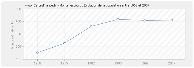 Population Montenescourt