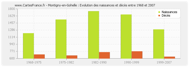 Montigny-en-Gohelle : Evolution des naissances et décès entre 1968 et 2007
