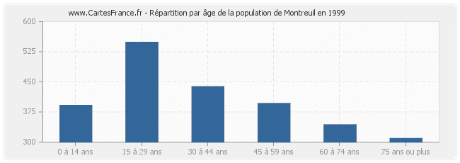 Répartition par âge de la population de Montreuil en 1999