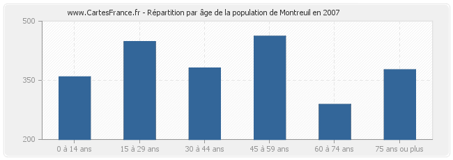 Répartition par âge de la population de Montreuil en 2007