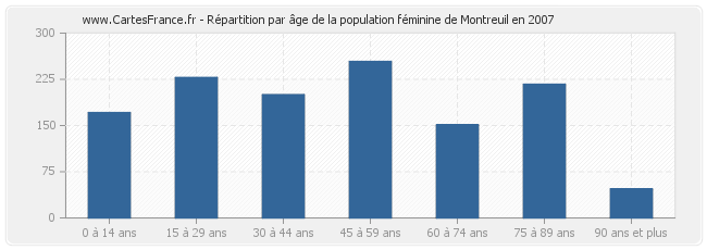 Répartition par âge de la population féminine de Montreuil en 2007