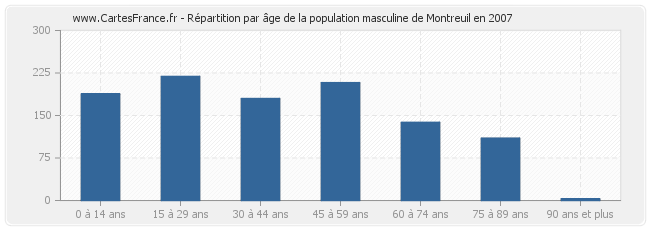 Répartition par âge de la population masculine de Montreuil en 2007