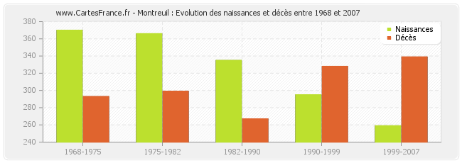 Montreuil : Evolution des naissances et décès entre 1968 et 2007