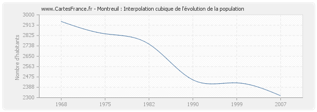 Montreuil : Interpolation cubique de l'évolution de la population