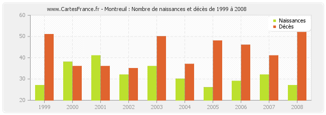 Montreuil : Nombre de naissances et décès de 1999 à 2008