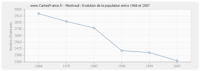 Population Montreuil