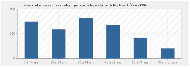 Répartition par âge de la population de Mont-Saint-Éloi en 1999