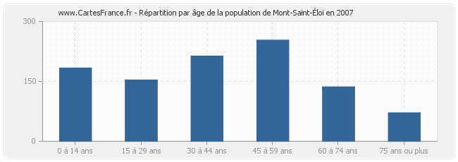 Répartition par âge de la population de Mont-Saint-Éloi en 2007