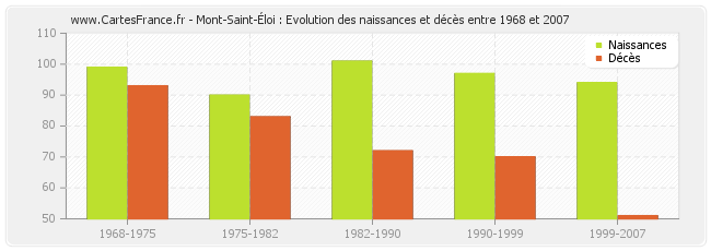 Mont-Saint-Éloi : Evolution des naissances et décès entre 1968 et 2007