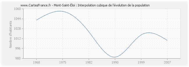 Mont-Saint-Éloi : Interpolation cubique de l'évolution de la population