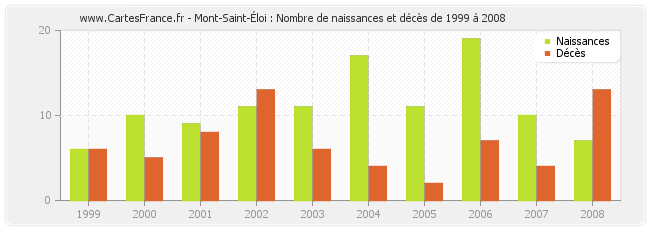 Mont-Saint-Éloi : Nombre de naissances et décès de 1999 à 2008
