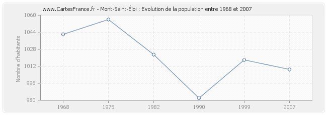 Population Mont-Saint-Éloi