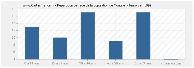 Répartition par âge de la population de Monts-en-Ternois en 1999