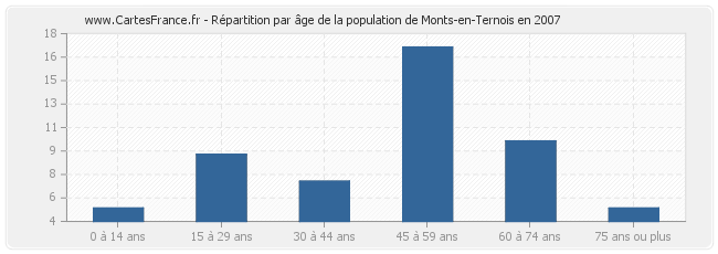 Répartition par âge de la population de Monts-en-Ternois en 2007
