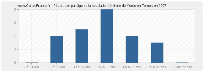 Répartition par âge de la population féminine de Monts-en-Ternois en 2007