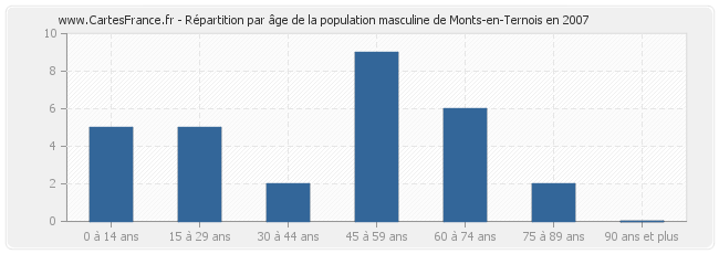 Répartition par âge de la population masculine de Monts-en-Ternois en 2007