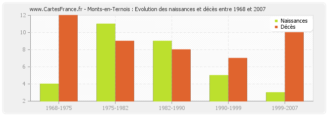 Monts-en-Ternois : Evolution des naissances et décès entre 1968 et 2007