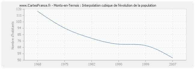 Monts-en-Ternois : Interpolation cubique de l'évolution de la population