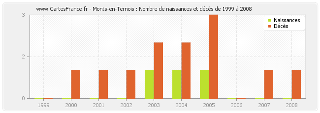 Monts-en-Ternois : Nombre de naissances et décès de 1999 à 2008