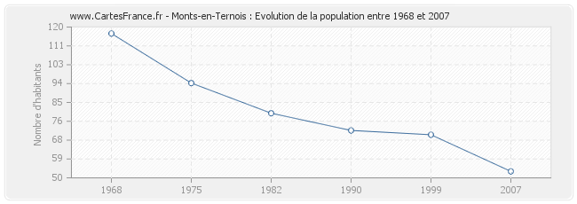 Population Monts-en-Ternois