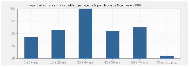 Répartition par âge de la population de Morchies en 1999