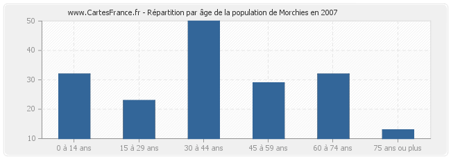 Répartition par âge de la population de Morchies en 2007