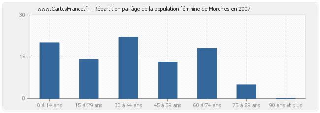 Répartition par âge de la population féminine de Morchies en 2007
