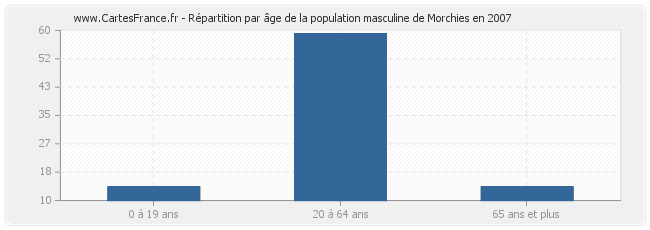 Répartition par âge de la population masculine de Morchies en 2007
