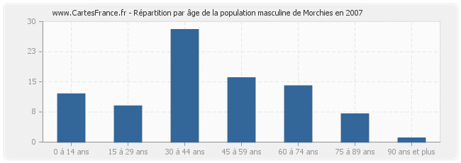 Répartition par âge de la population masculine de Morchies en 2007