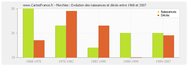 Morchies : Evolution des naissances et décès entre 1968 et 2007