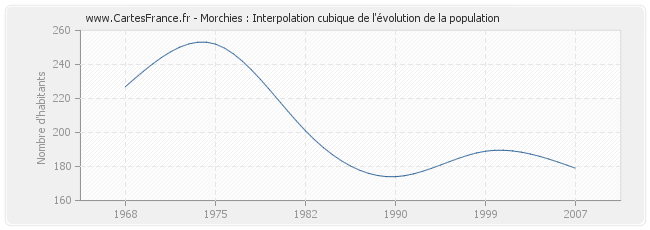 Morchies : Interpolation cubique de l'évolution de la population