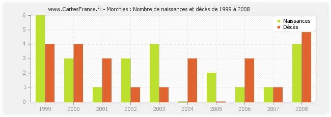 Morchies : Nombre de naissances et décès de 1999 à 2008