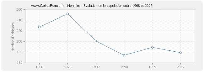Population Morchies