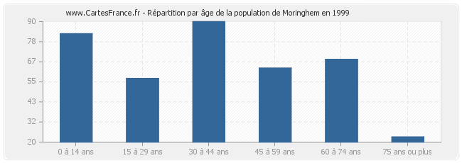 Répartition par âge de la population de Moringhem en 1999