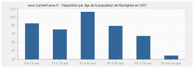 Répartition par âge de la population de Moringhem en 2007
