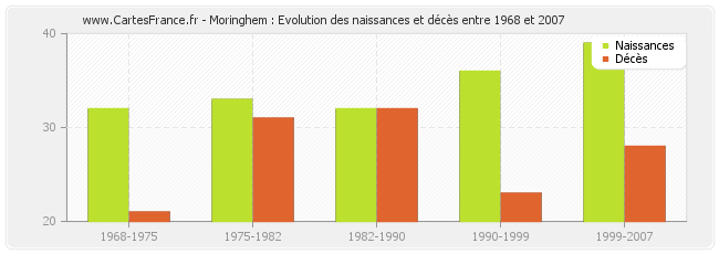 Moringhem : Evolution des naissances et décès entre 1968 et 2007