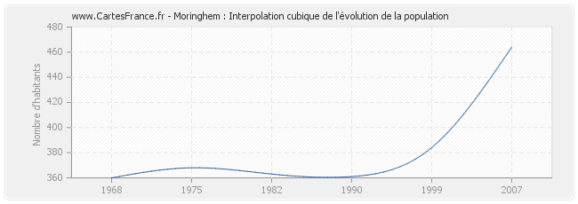 Moringhem : Interpolation cubique de l'évolution de la population