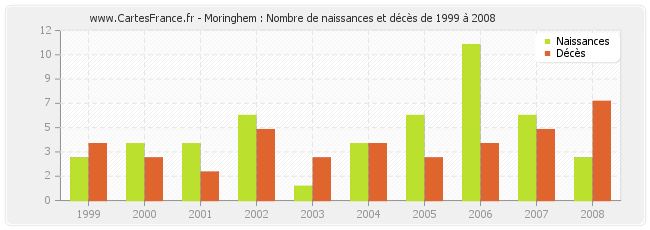 Moringhem : Nombre de naissances et décès de 1999 à 2008